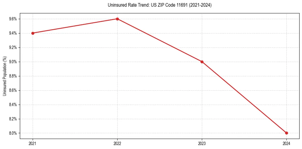 Uninsured trend chart for US ZIP Code 11691