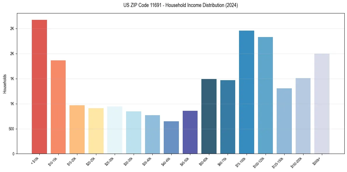 Income Distribution for 