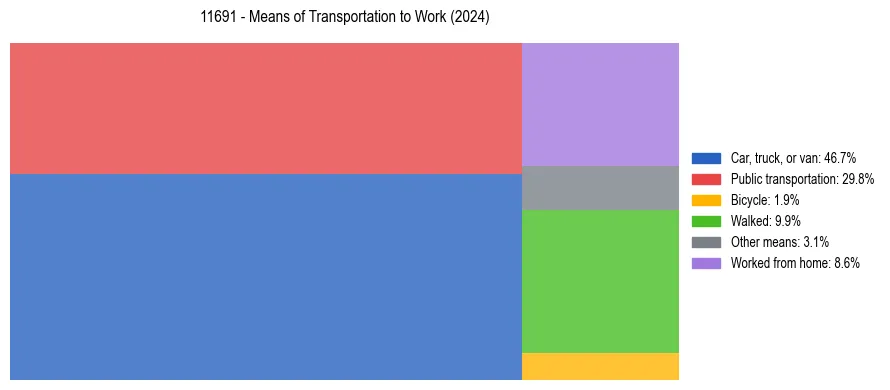 Commute modes in US ZIP Code 11691
