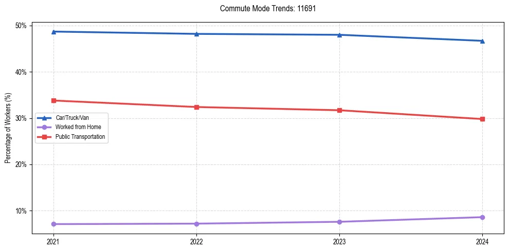 Transportation trends in US ZIP Code 11691
