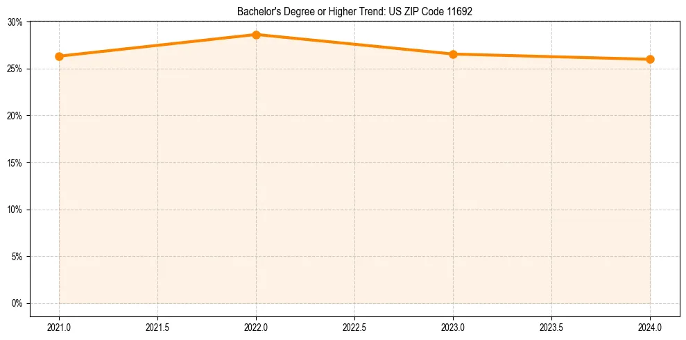Trend chart showing bachelor degree growth in 