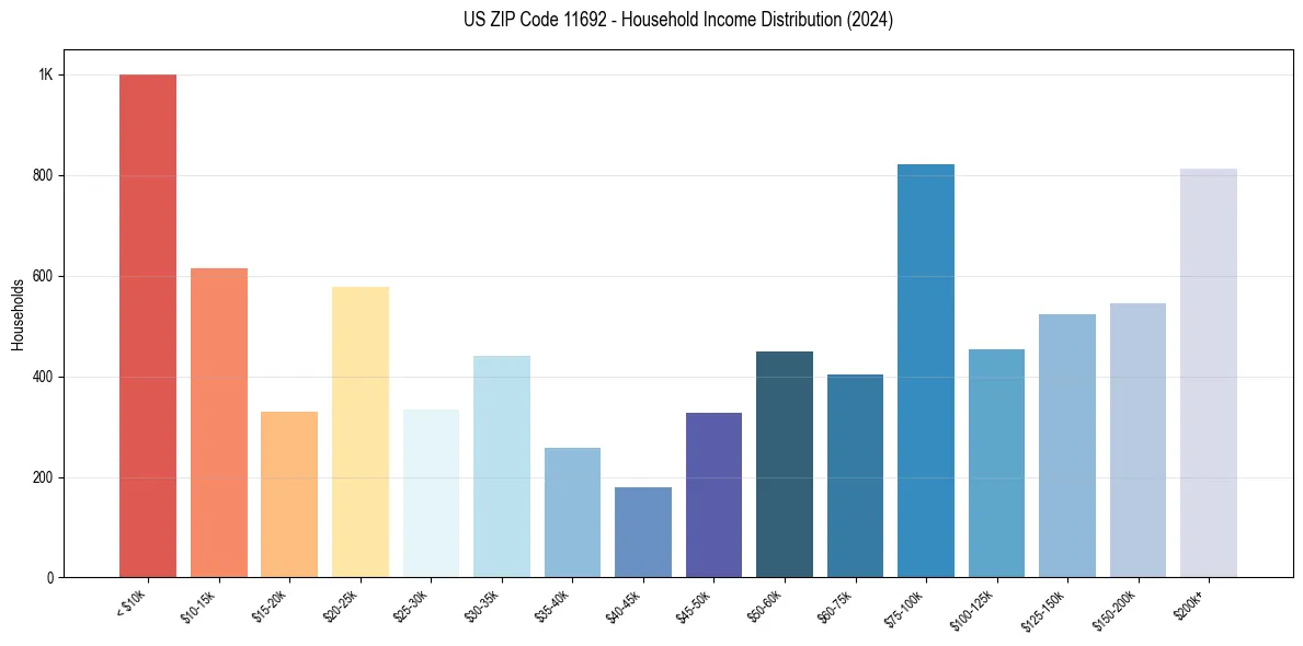 Income Distribution for 