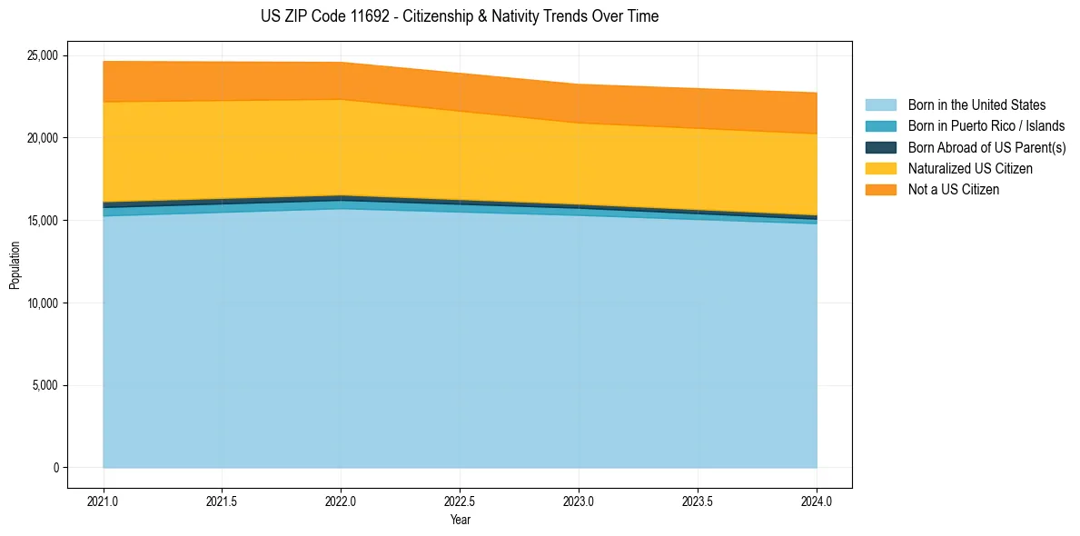 Historical nativity trends for 