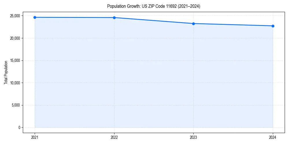 Population trends in 