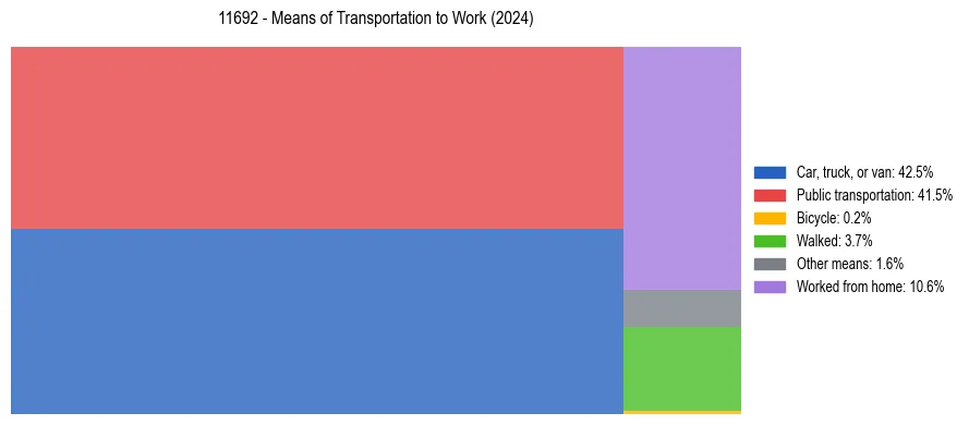 Commute modes in US ZIP Code 11692