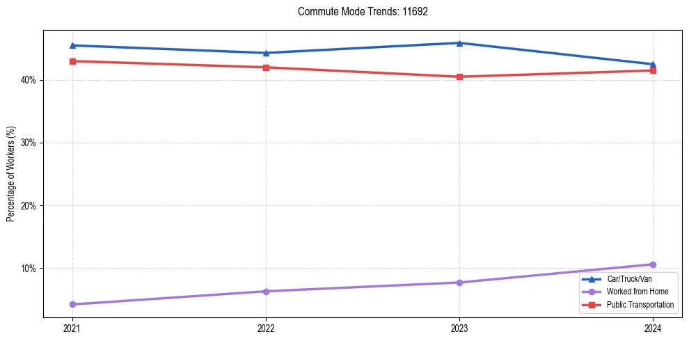 Transportation trends in US ZIP Code 11692