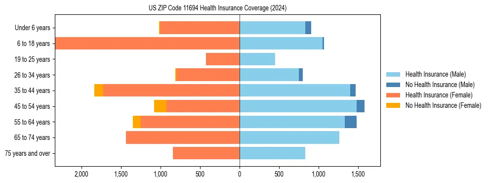 Health insurance pyramid for US ZIP Code 11694