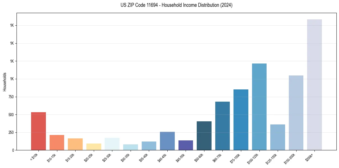 Income Distribution for 