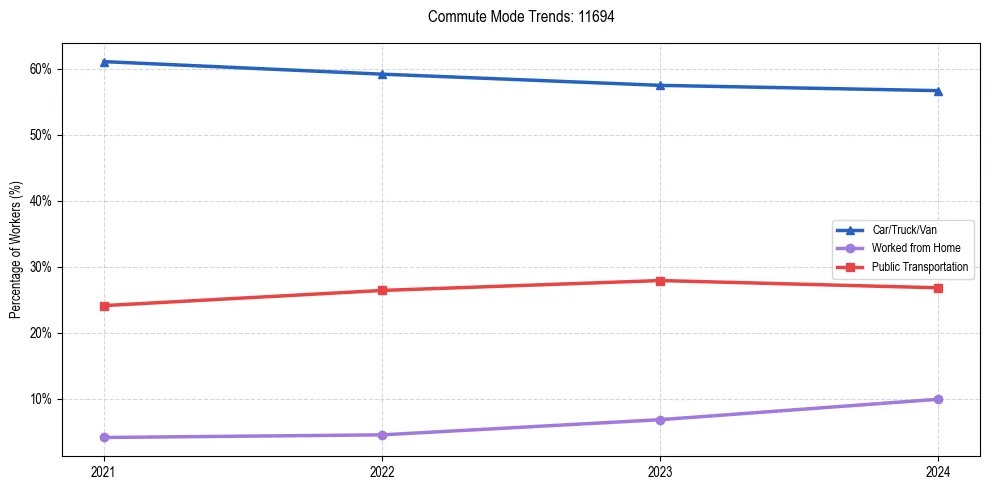 Transportation trends in US ZIP Code 11694