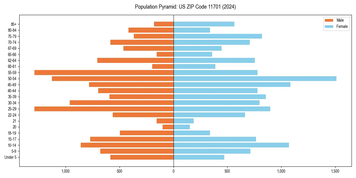 Population pyramid for 