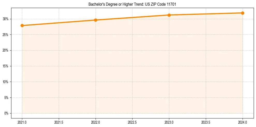 Trend chart showing bachelor degree growth in 