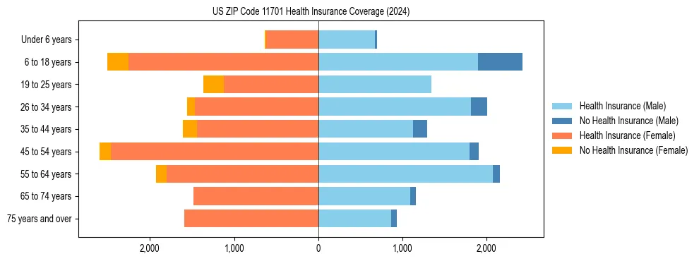 Health insurance pyramid for US ZIP Code 11701