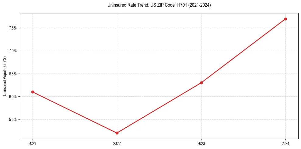 Uninsured trend chart for US ZIP Code 11701