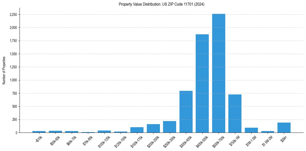 Value Distribution for 