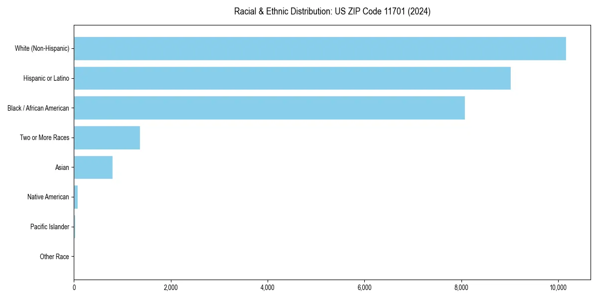 Bar chart showing racial distribution in  for 2024