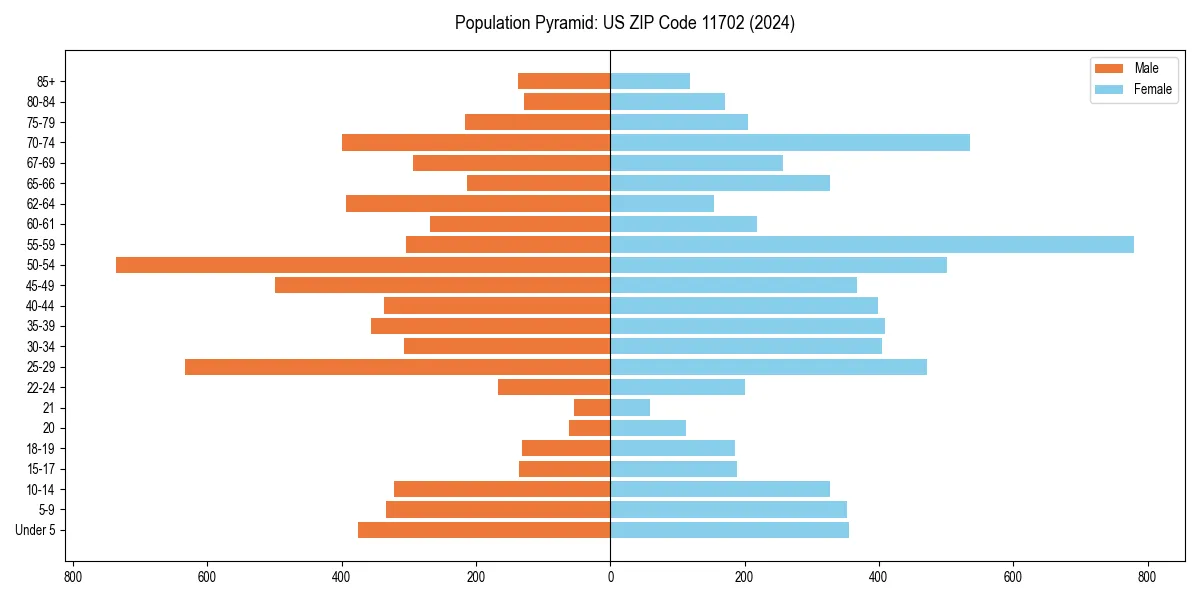 Population pyramid for 