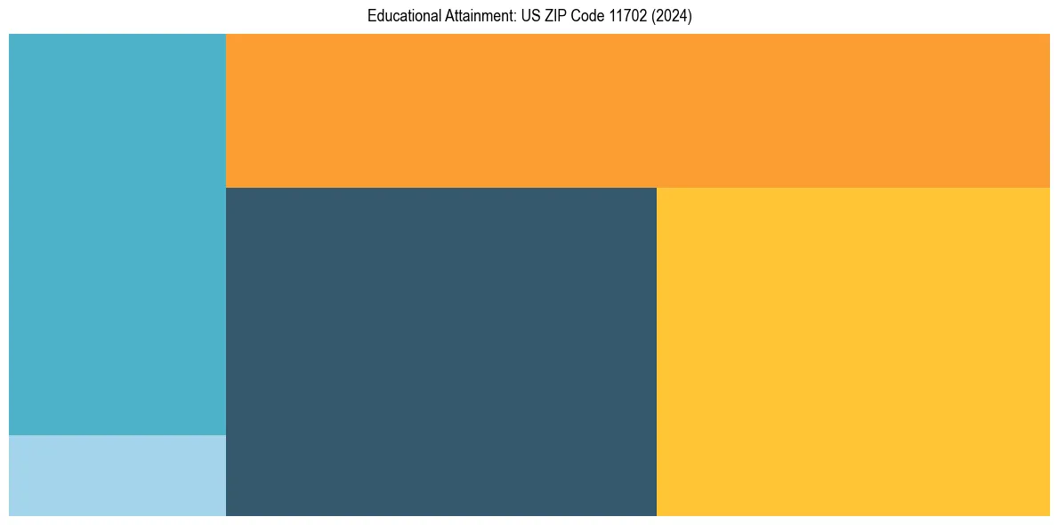 Education Treemap for  in 2024