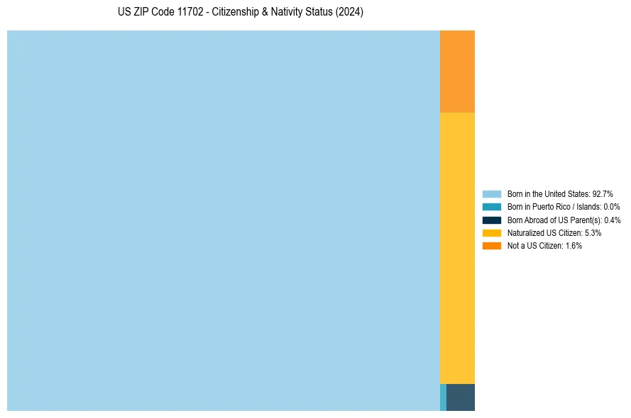 Nativity Treemap for 