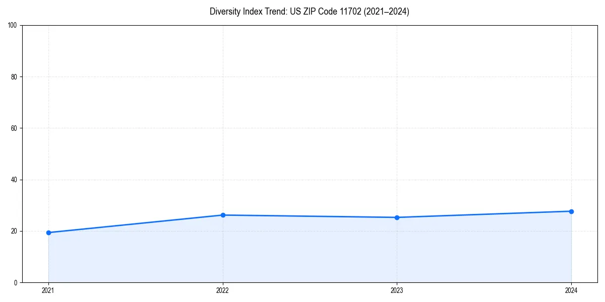 Line chart showing diversity index trends for 