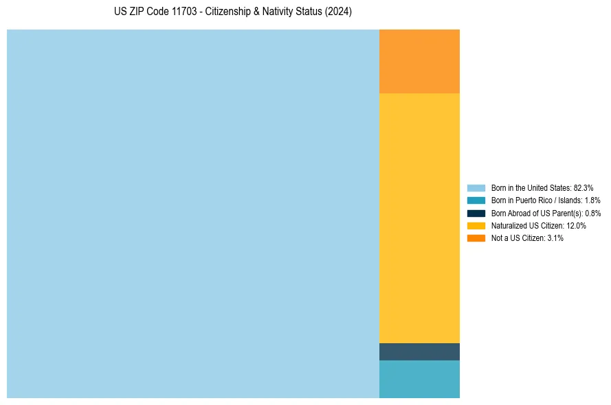 Nativity Treemap for 
