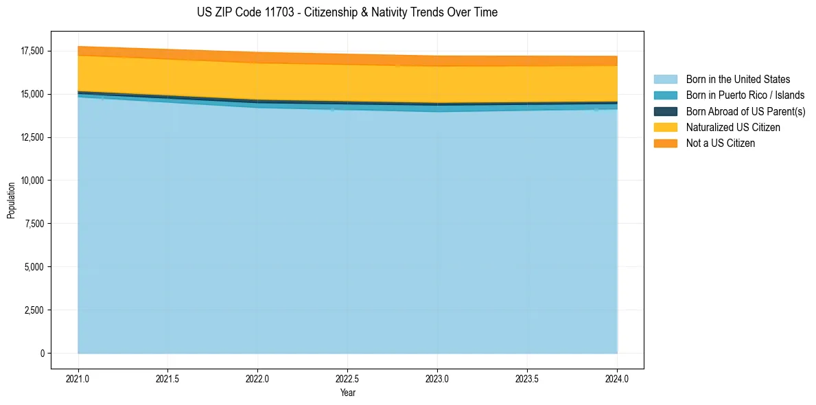 Historical nativity trends for 