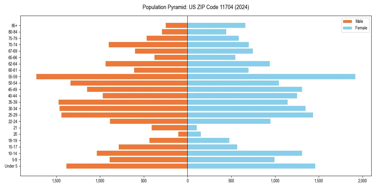 Population pyramid for 