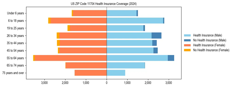 Health insurance pyramid for US ZIP Code 11704