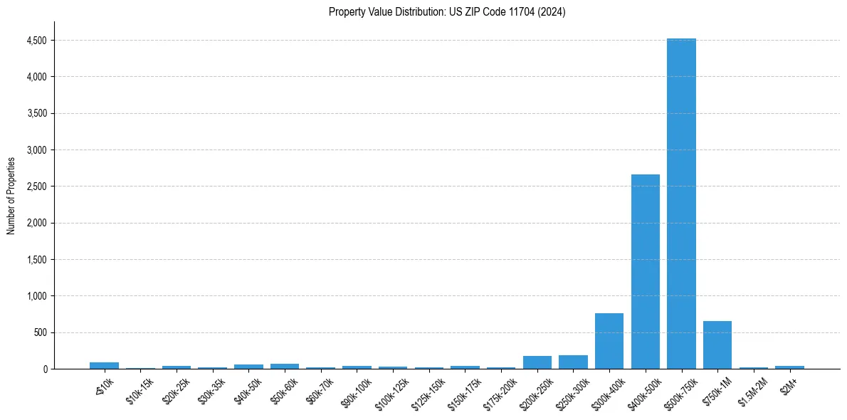 Value Distribution for 