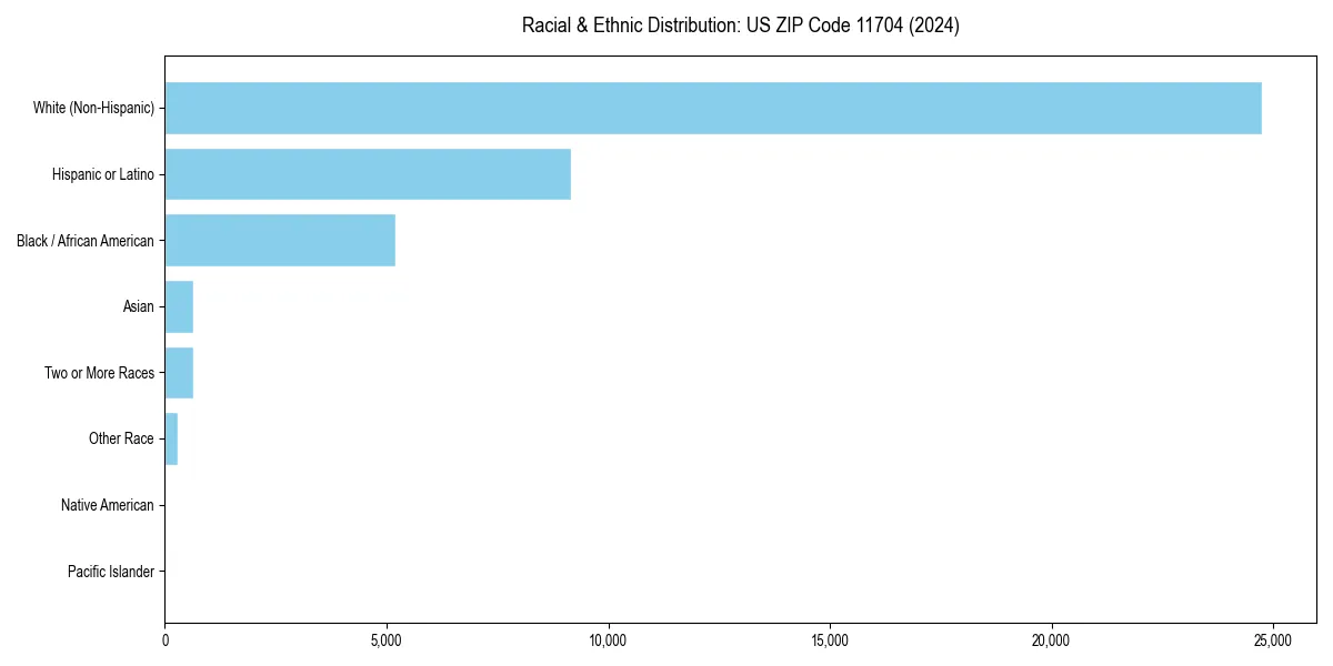 Bar chart showing racial distribution in  for 2024