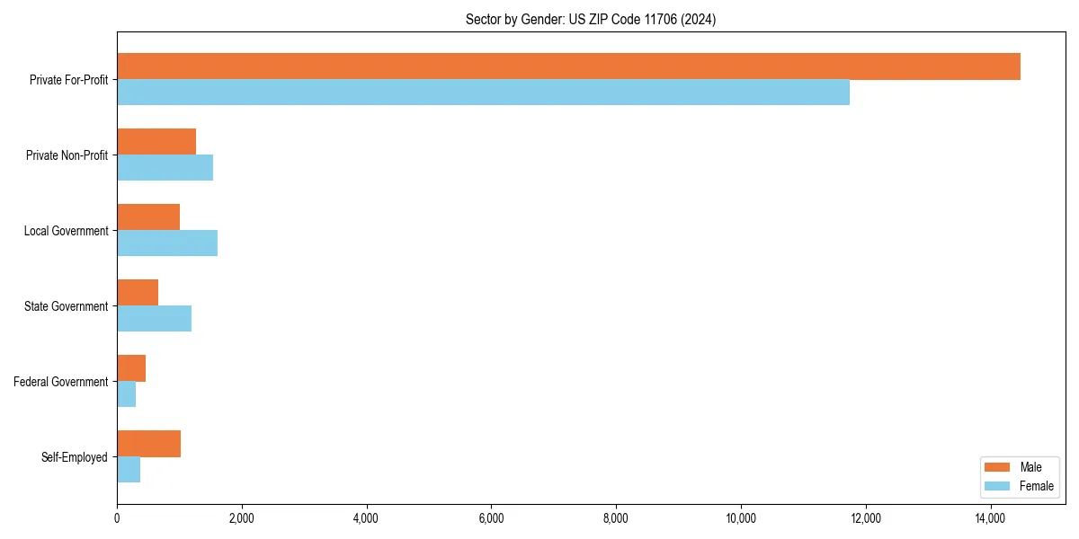 Employment sector breakdown by gender in 