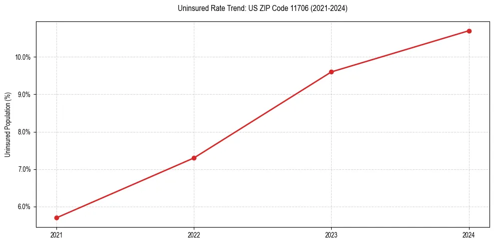 Uninsured trend chart for US ZIP Code 11706