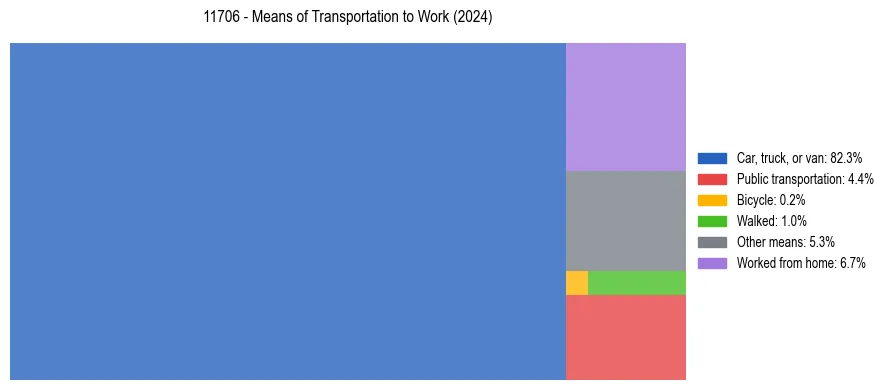 Commute modes in US ZIP Code 11706