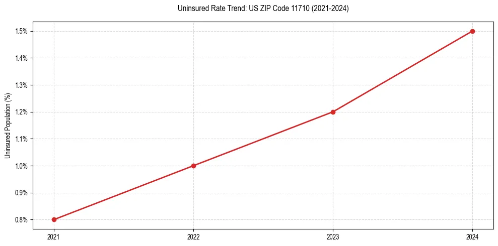 Uninsured trend chart for US ZIP Code 11710