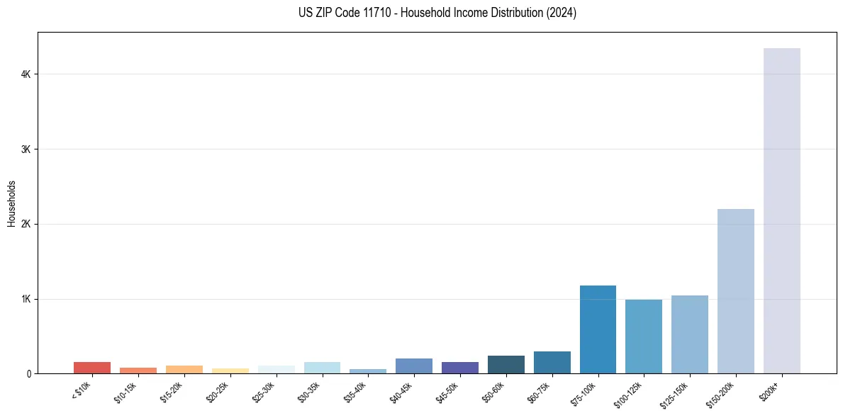 Income Distribution for 