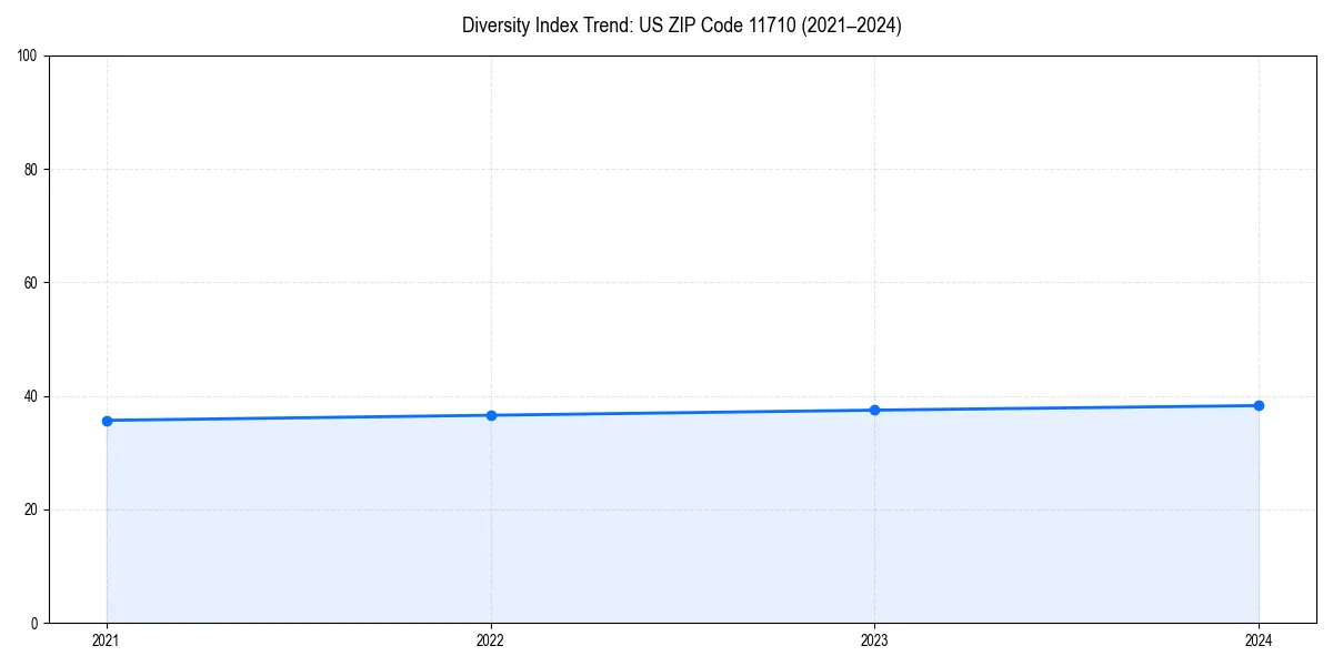 Line chart showing diversity index trends for 