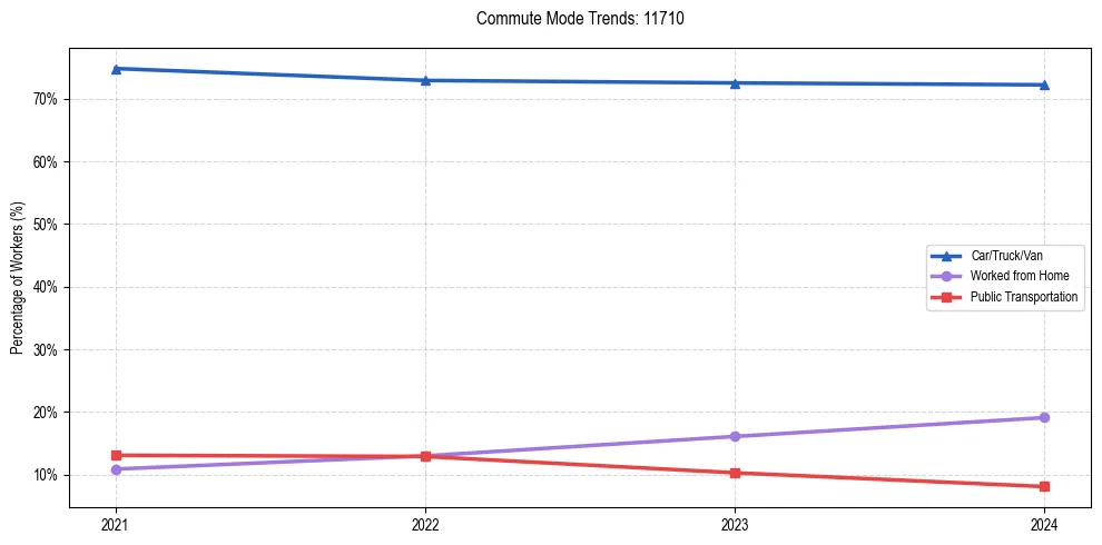 Transportation trends in US ZIP Code 11710