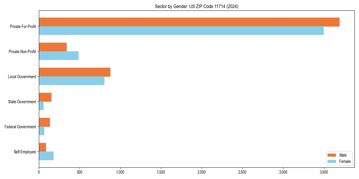 Employment sector breakdown by gender in 