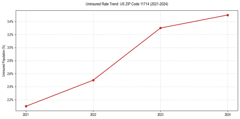 Uninsured trend chart for US ZIP Code 11714