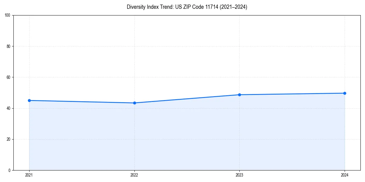 Line chart showing diversity index trends for 