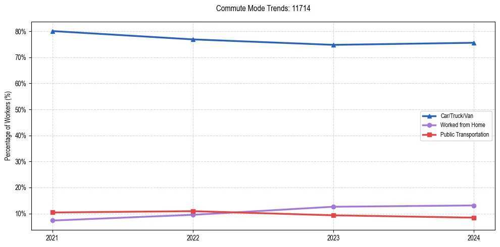 Transportation trends in US ZIP Code 11714