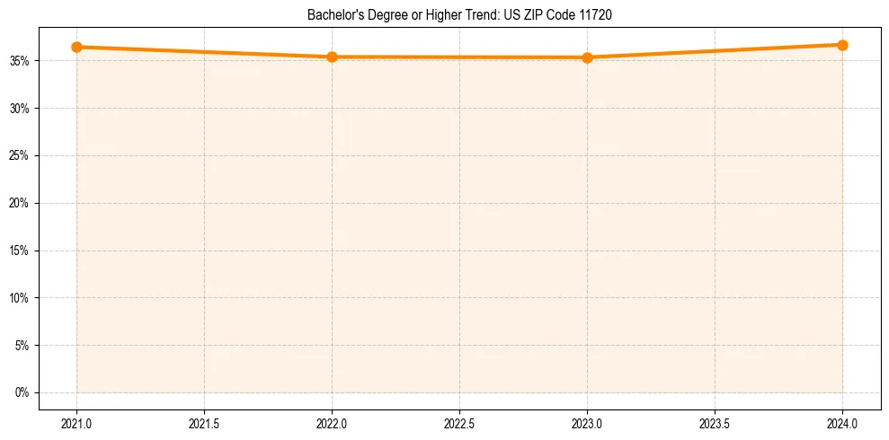 Trend chart showing bachelor degree growth in 
