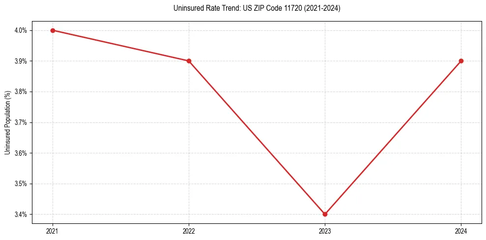 Uninsured trend chart for US ZIP Code 11720