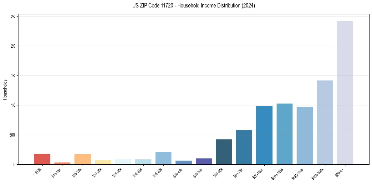 Income Distribution for 