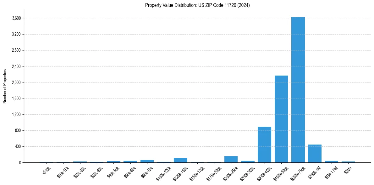Value Distribution for 
