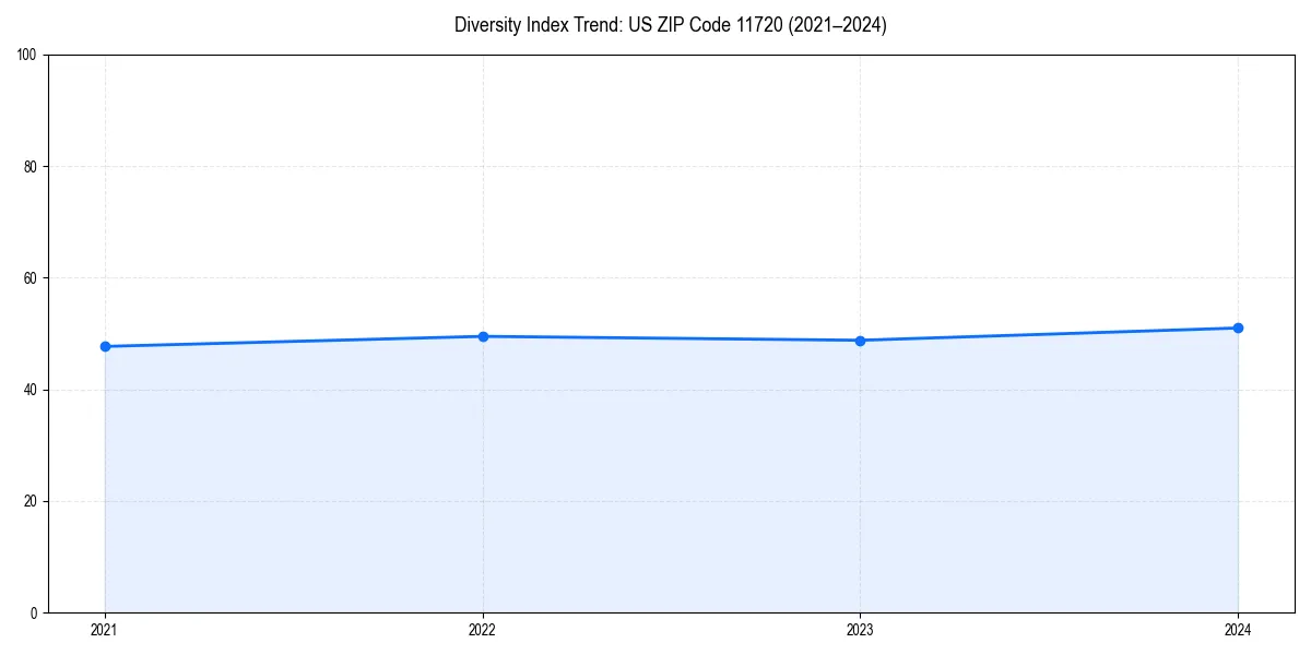 Line chart showing diversity index trends for 