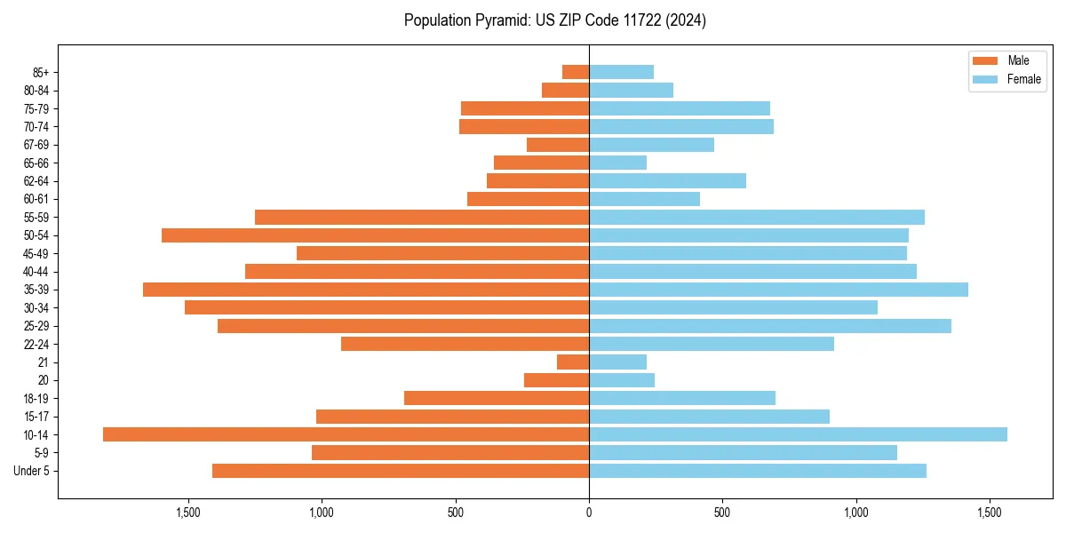 Population pyramid for 