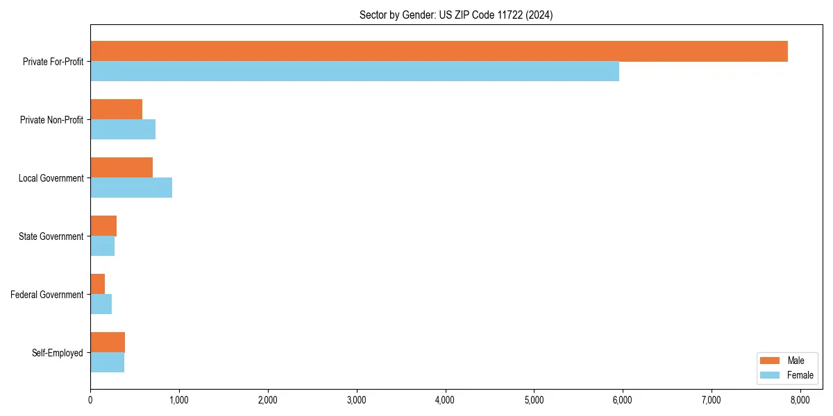 Employment sector breakdown by gender in 