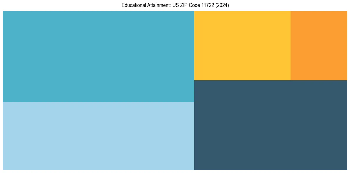 Education Treemap for  in 2024