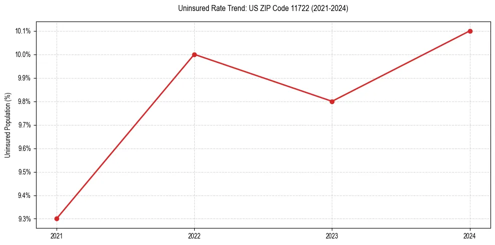 Uninsured trend chart for US ZIP Code 11722