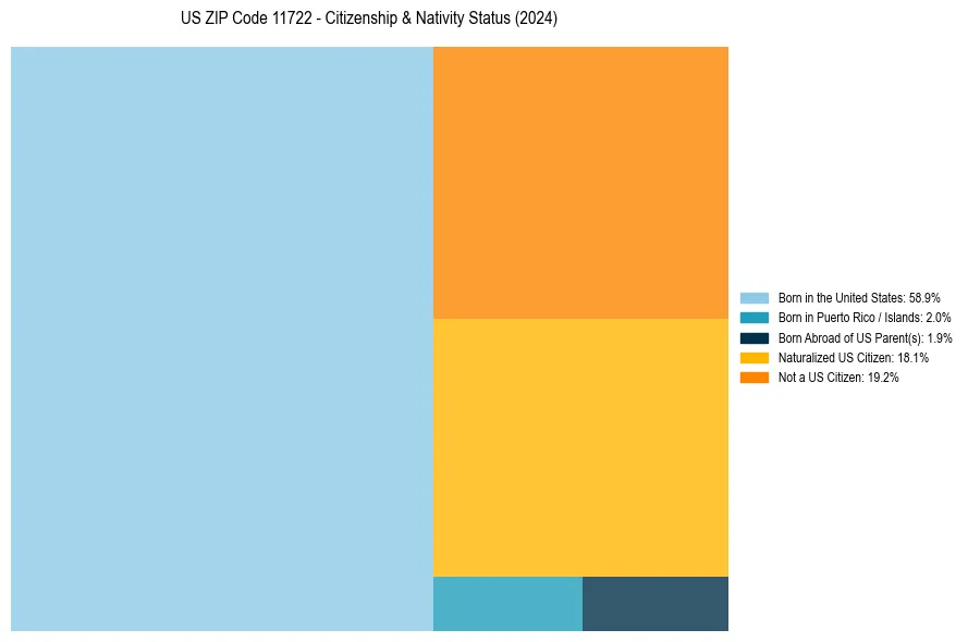 Nativity Treemap for 